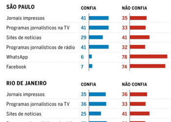 Rádio e TV estão entre os meios mais confiáveis para eleitores, aponta pesquisa