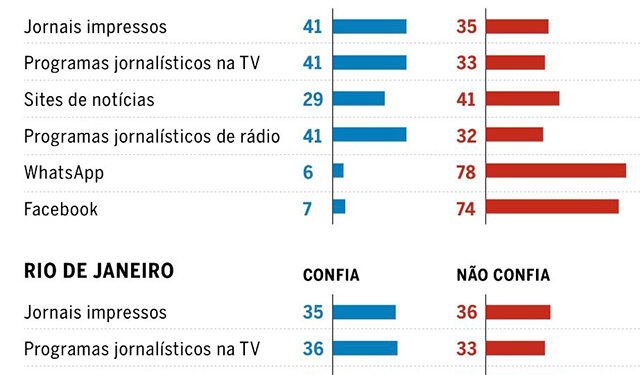 Rádio e TV estão entre os meios mais confiáveis para eleitores, aponta pesquisa