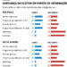 Rádio e TV estão entre os meios mais confiáveis para eleitores, aponta pesquisa
