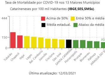 Jaraguá do Sul é a cidade com menor taxa de óbitos