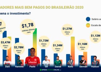 Os jogadores mais bem pagos do Brasileirão: Valeu a pena o investimento?