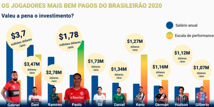 Os jogadores mais bem pagos do Brasileirão: Valeu a pena o investimento?